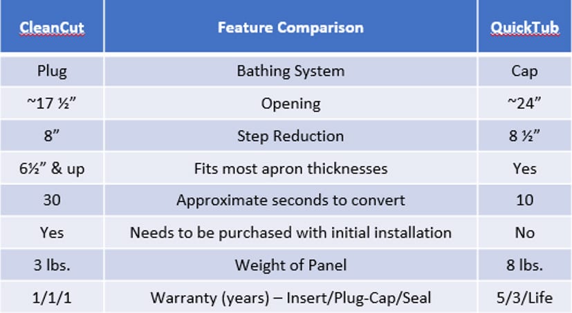 CleanCut Convertible vs QuickTub Cap, bathtubs with doors comparison table